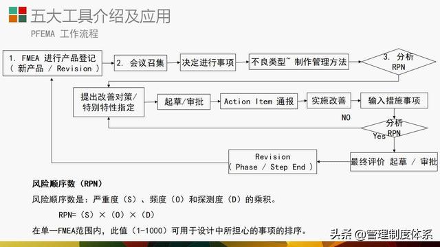 質(zhì)量管理體系五大工具介紹及應(yīng)用（29頁）（質(zhì)量管理體系5大工具）