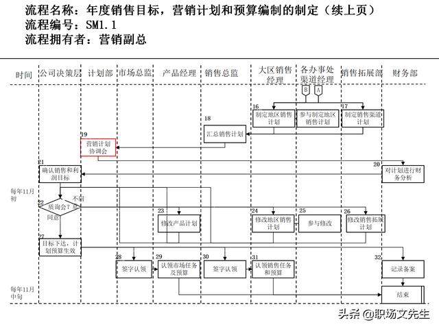 營銷目標和預算編制的調整，100頁流程系列營銷計劃與管理流程（制定營銷計劃時如何制定預算）