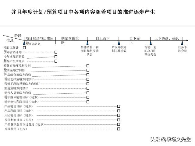 營銷目標和預算編制的調整，100頁流程系列營銷計劃與管理流程（制定營銷計劃時如何制定預算）