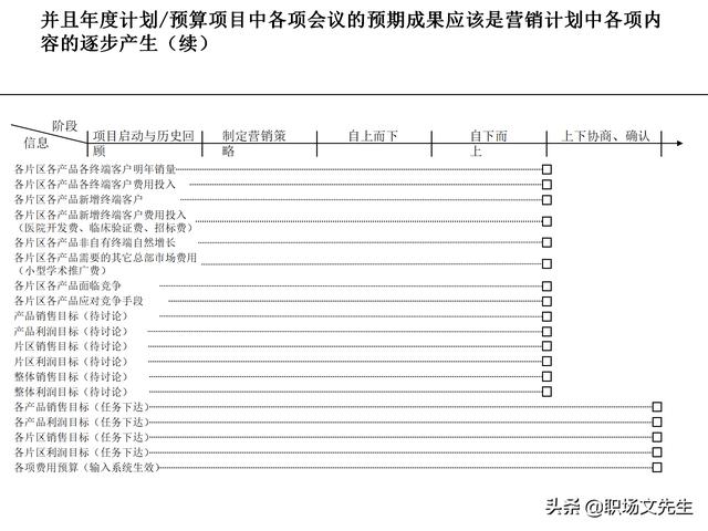 營銷目標和預算編制的調整，100頁流程系列營銷計劃與管理流程（制定營銷計劃時如何制定預算）