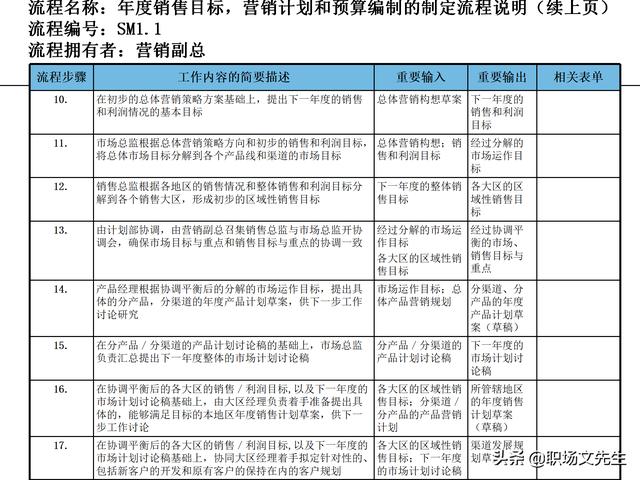 營銷目標和預算編制的調整，100頁流程系列營銷計劃與管理流程（制定營銷計劃時如何制定預算）