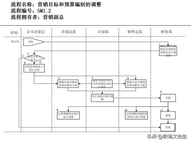 營銷目標和預算編制的調整，100頁流程系列營銷計劃與管理流程（制定營銷計劃時如何制定預算）