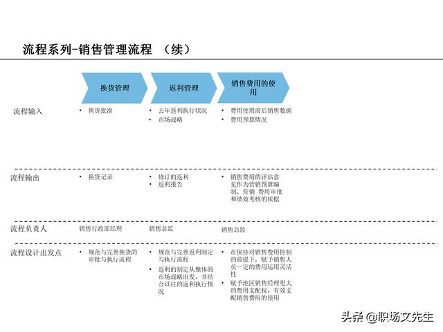 營銷目標和預算編制的調整，100頁流程系列營銷計劃與管理流程（制定營銷計劃時如何制定預算）