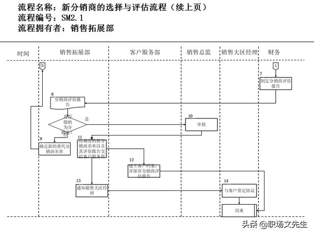 營銷目標和預算編制的調整，100頁流程系列營銷計劃與管理流程（制定營銷計劃時如何制定預算）