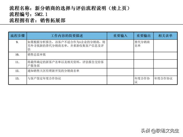 營銷目標和預算編制的調整，100頁流程系列營銷計劃與管理流程（制定營銷計劃時如何制定預算）