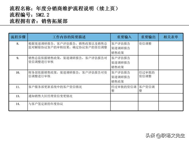 營銷目標和預算編制的調整，100頁流程系列營銷計劃與管理流程（制定營銷計劃時如何制定預算）