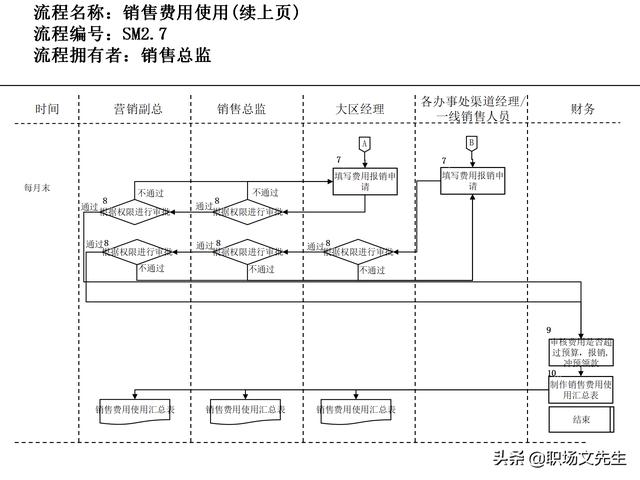 營銷目標和預算編制的調整，100頁流程系列營銷計劃與管理流程（制定營銷計劃時如何制定預算）