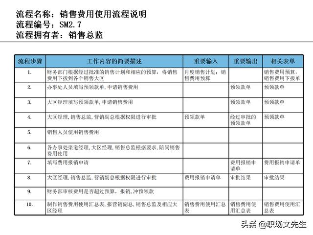 營銷目標和預算編制的調整，100頁流程系列營銷計劃與管理流程（制定營銷計劃時如何制定預算）