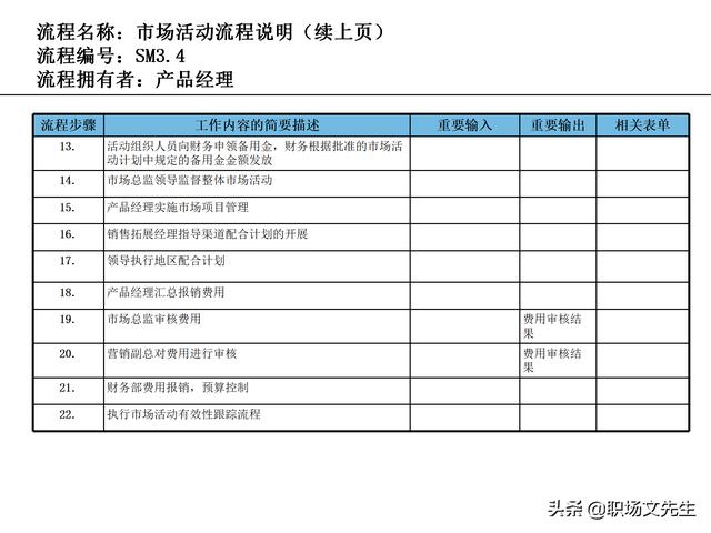 營銷目標和預算編制的調整，100頁流程系列營銷計劃與管理流程（制定營銷計劃時如何制定預算）