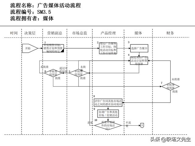 營銷目標和預算編制的調整，100頁流程系列營銷計劃與管理流程（制定營銷計劃時如何制定預算）