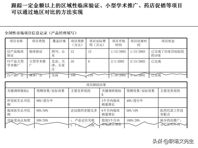 營銷目標和預算編制的調整，100頁流程系列營銷計劃與管理流程（制定營銷計劃時如何制定預算）