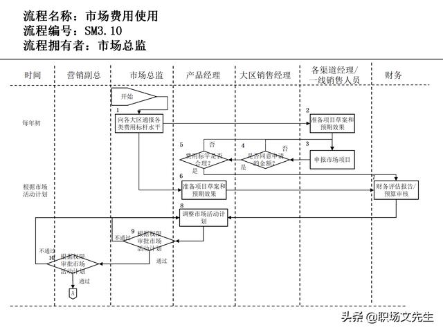 營銷目標和預算編制的調整，100頁流程系列營銷計劃與管理流程（制定營銷計劃時如何制定預算）