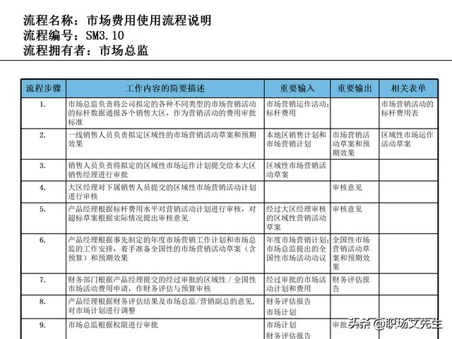 營銷目標和預算編制的調整，100頁流程系列營銷計劃與管理流程（制定營銷計劃時如何制定預算）