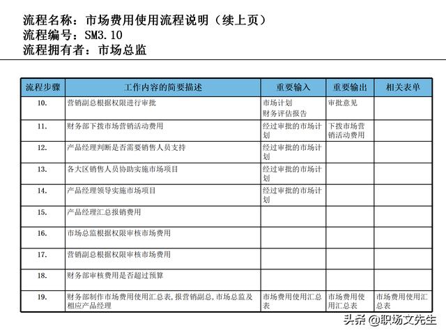 營銷目標和預算編制的調整，100頁流程系列營銷計劃與管理流程（制定營銷計劃時如何制定預算）