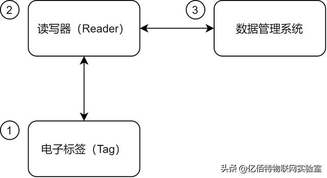 三分鐘帶你了解RFID技術（談談你身邊的RFID技術）