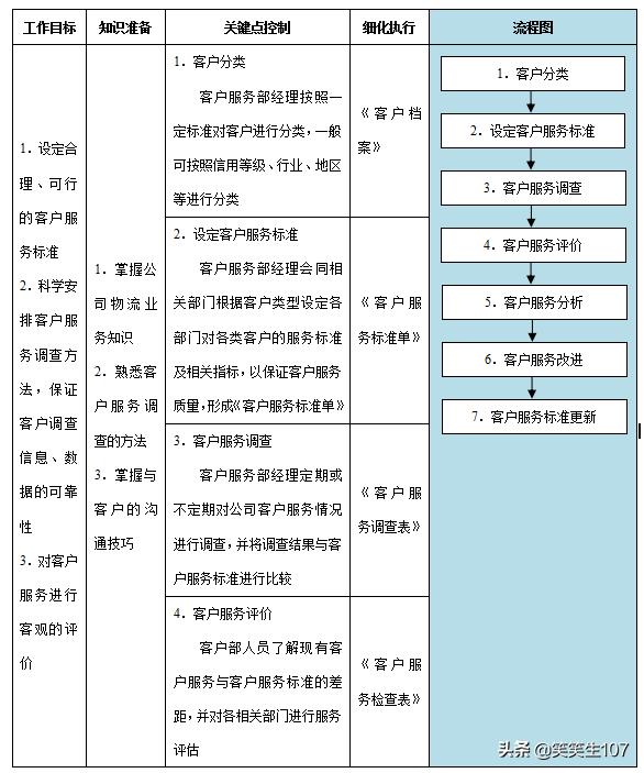 客戶服務管理流程（客戶服務管理流程和操作）