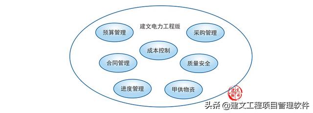 建文電力工程項(xiàng)目管理系統(tǒng)——進(jìn)度、成本“雙控與三管”（建設(shè)工程項(xiàng)目管理三管三控一協(xié)調(diào)）