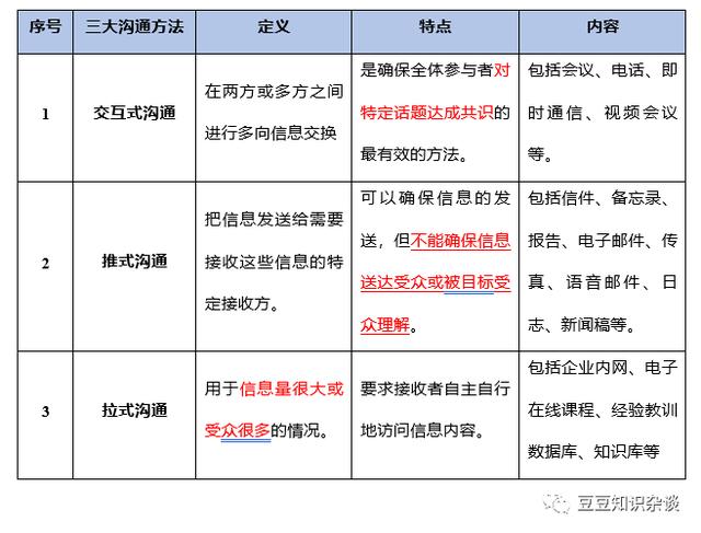 軟考高項(xiàng)筆記｜10-1 項(xiàng)目溝通管理（軟考溝通管理論文）