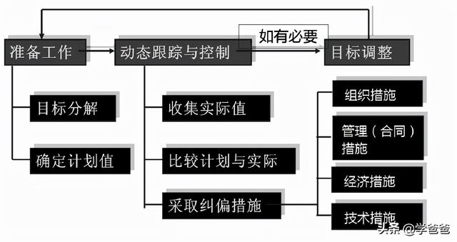 022監(jiān)理工程師管理核心提分設(shè)計(jì)進(jìn)度控制措施，總監(jiān)學(xué)霸筆記（監(jiān)理工程師在設(shè)計(jì)階段控制的重點(diǎn)）"