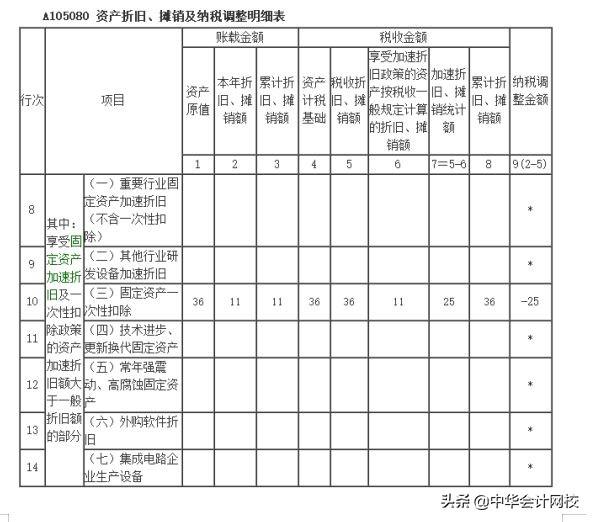 00萬以下固定資產(chǎn)一次性計入“管理費用”的，會計請盡快調(diào)賬（企業(yè)500萬以下固定資產(chǎn)一次性進入費用會計分錄）"