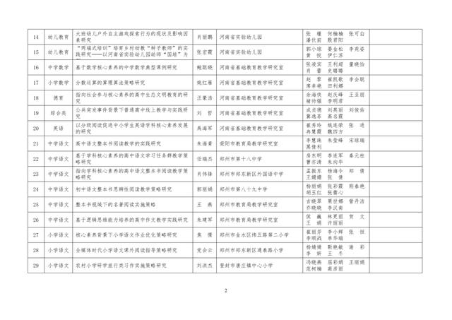 中小學(xué)老師看過來：省基礎(chǔ)教育教學(xué)研究項(xiàng)目結(jié)項(xiàng)課題公示了，一共692項(xiàng)！快看你入選了沒……