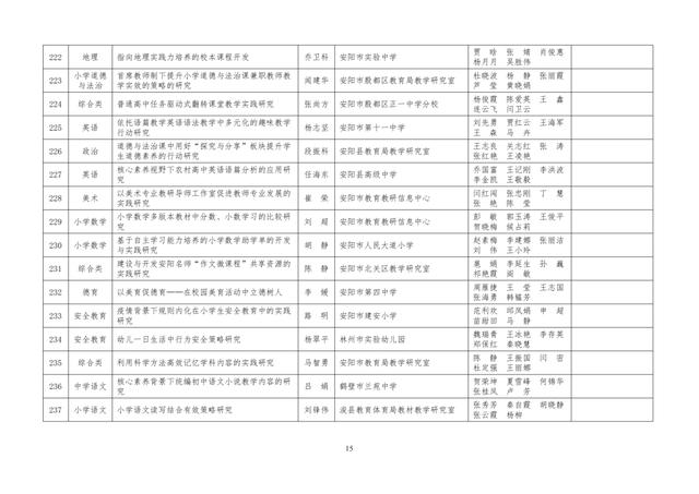 中小學(xué)老師看過來：省基礎(chǔ)教育教學(xué)研究項(xiàng)目結(jié)項(xiàng)課題公示了，一共692項(xiàng)！快看你入選了沒……