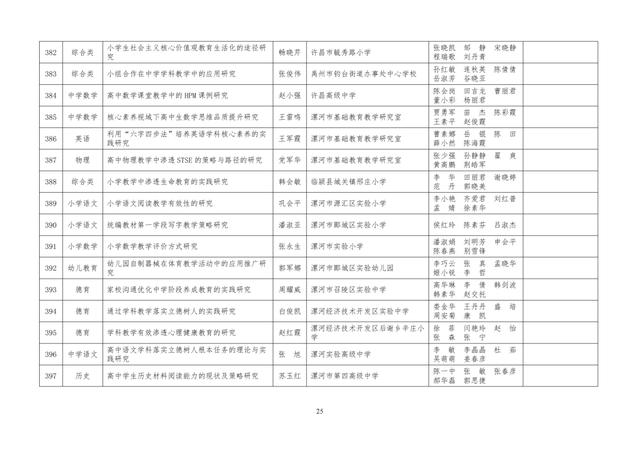 中小學(xué)老師看過來：省基礎(chǔ)教育教學(xué)研究項(xiàng)目結(jié)項(xiàng)課題公示了，一共692項(xiàng)！快看你入選了沒……