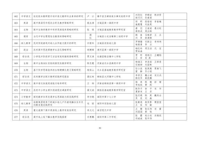 中小學(xué)老師看過來：省基礎(chǔ)教育教學(xué)研究項(xiàng)目結(jié)項(xiàng)課題公示了，一共692項(xiàng)！快看你入選了沒……