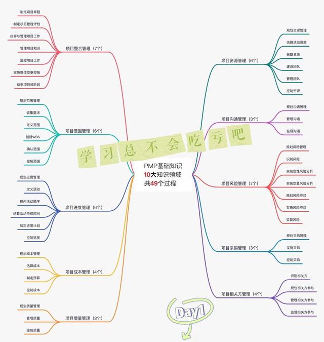 從0開(kāi)始學(xué)項(xiàng)目管理(PMP)，碼住不虧