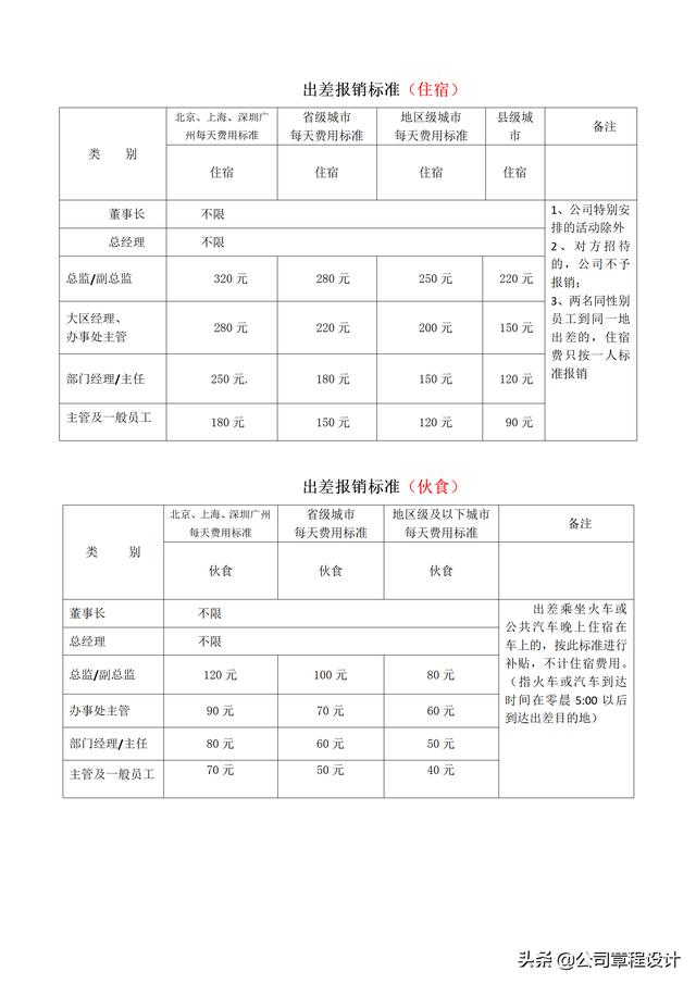 出差管理制度（含參展、辦事處、駐外機(jī)構(gòu)費(fèi)用報銷標(biāo)準(zhǔn)）（外部人員差旅費(fèi)最新報銷規(guī)定）