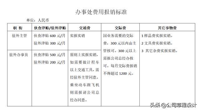 出差管理制度（含參展、辦事處、駐外機(jī)構(gòu)費(fèi)用報銷標(biāo)準(zhǔn)）（外部人員差旅費(fèi)最新報銷規(guī)定）