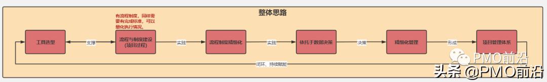 圖解項(xiàng)目管理架構(gòu)體系全景圖如何搭建？（建筑項(xiàng)目管理架構(gòu)圖）