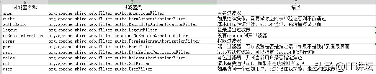 學(xué)習(xí)shiro認(rèn)證授權(quán)？看這一篇就夠了！史上最傻瓜式兒用法講解！（shiro如何實(shí)現(xiàn)認(rèn)證和授權(quán)）