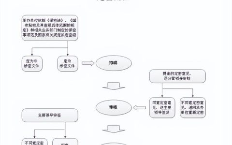 定密工作流程（定密工作的步驟）