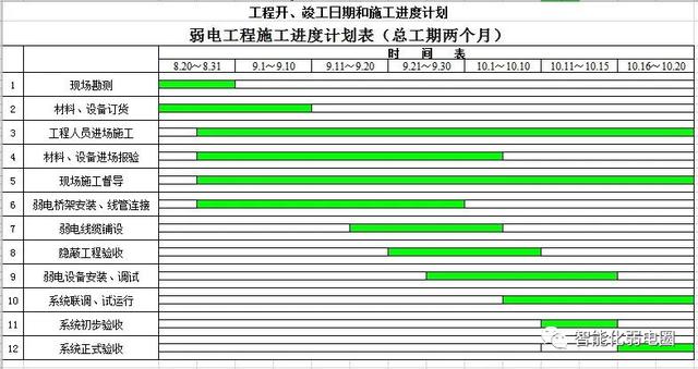 怎么才能管理好弱電項目工程現(xiàn)場？這篇文章告訴你，值得收藏學(xué)習(xí)