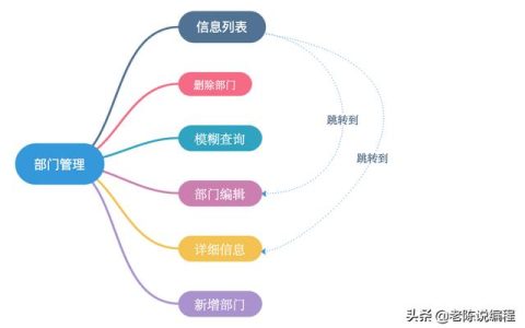 第7天 – Django3.0項目實戰(zhàn)，部門管理系統(tǒng)的需求（django開發(fā)一個管理系統(tǒng)）