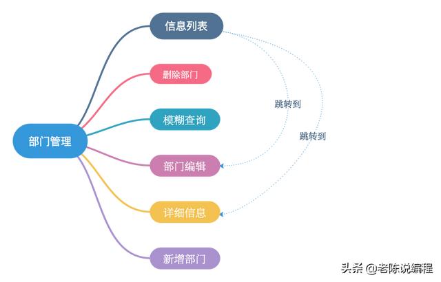 第7天 - Django3.0項目實戰(zhàn)，部門管理系統(tǒng)的需求（django開發(fā)一個管理系統(tǒng)）