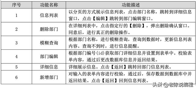 第7天 - Django3.0項目實戰(zhàn)，部門管理系統(tǒng)的需求（django開發(fā)一個管理系統(tǒng)）