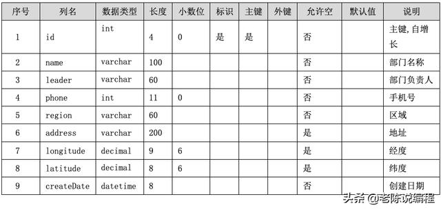 第7天 - Django3.0項目實戰(zhàn)，部門管理系統(tǒng)的需求（django開發(fā)一個管理系統(tǒng)）