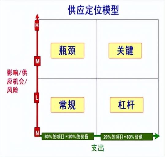 采購(gòu)與供應(yīng)管理期末復(fù)習(xí)（采購(gòu)與供應(yīng)管理期末試題）