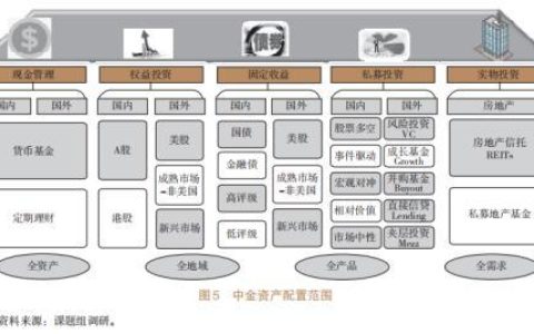 信托公司開展資產(chǎn)配置業(yè)務(wù)研究（四）（信托公司的資產(chǎn)管理業(yè)務(wù)）