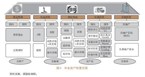 信托公司開展資產配置業(yè)務研究（四）（信托公司的資產管理業(yè)務）