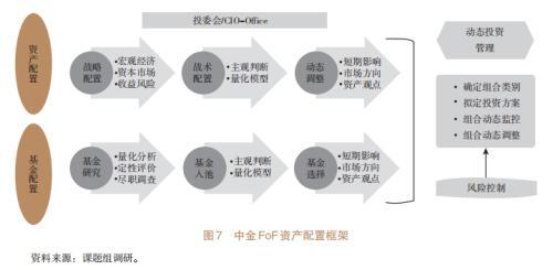 信托公司開展資產配置業(yè)務研究（四）（信托公司的資產管理業(yè)務）