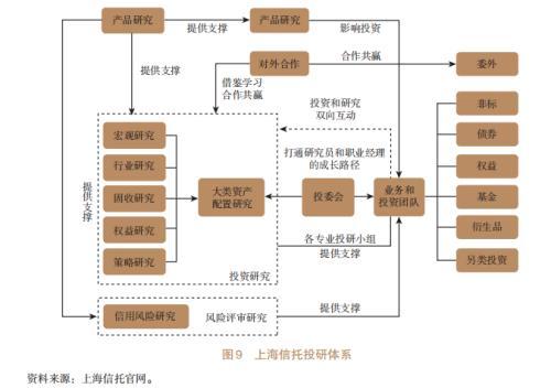 信托公司開展資產配置業(yè)務研究（四）（信托公司的資產管理業(yè)務）