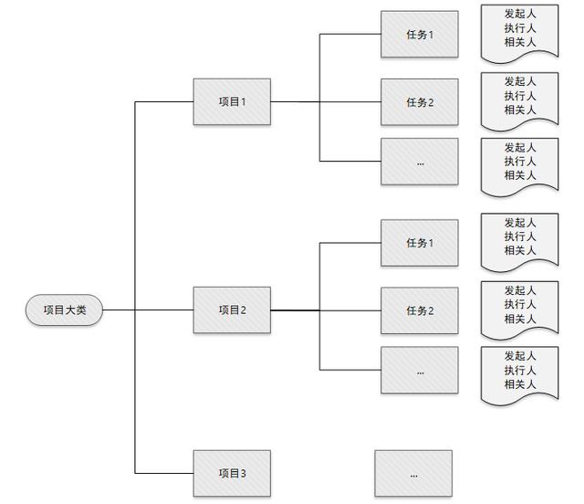 后臺產(chǎn)品進(jìn)階：項(xiàng)目協(xié)同管理功能設(shè)計(jì)（協(xié)同管理平臺的功能性需求）