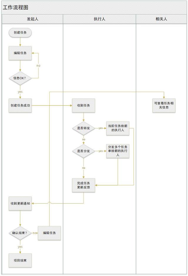 后臺產(chǎn)品進(jìn)階：項(xiàng)目協(xié)同管理功能設(shè)計(jì)（協(xié)同管理平臺的功能性需求）