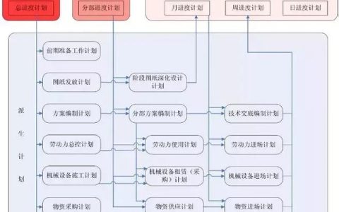 大項目如何做好施工進度計劃管理？看看中建編寫的管理措施?。ㄈ绾螌ㄔO工程項目施工進度進行管理）