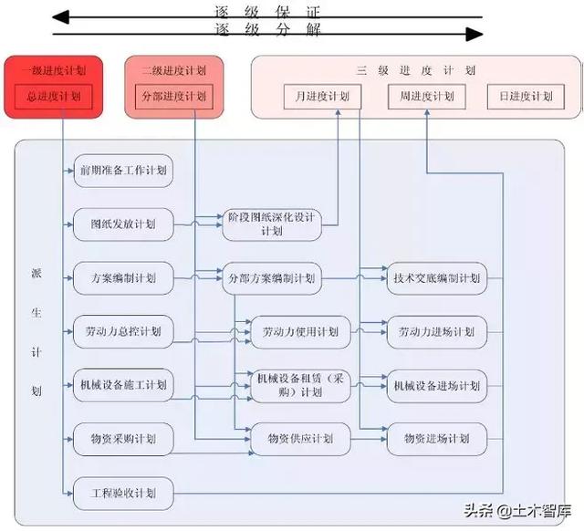 大項(xiàng)目如何做好施工進(jìn)度計(jì)劃管理？看看中建編寫的管理措施?。ㄈ绾螌ㄔO(shè)工程項(xiàng)目施工進(jìn)度進(jìn)行管理）