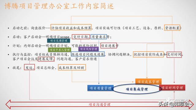 項目管理：培訓(xùn)、流程、制度、表格、工具及模板（培訓(xùn)計劃流程圖模板）