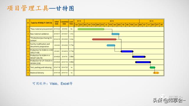 項目管理：培訓(xùn)、流程、制度、表格、工具及模板（培訓(xùn)計劃流程圖模板）